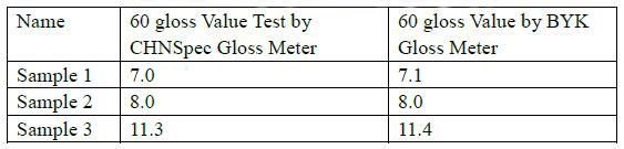 sơn gloss meter kết quả kiểm tra